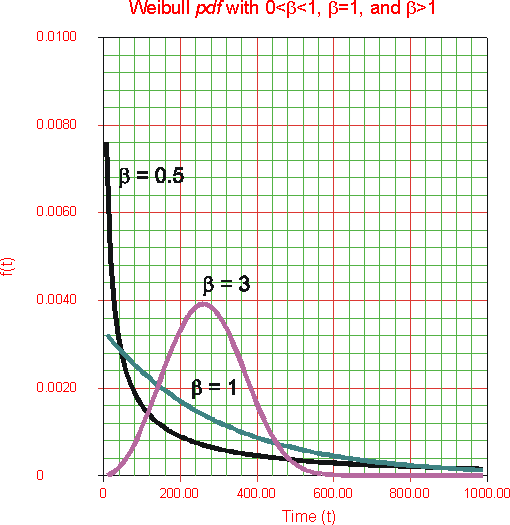 Representação genérica da distribuição de Weibull e equação simplificada.